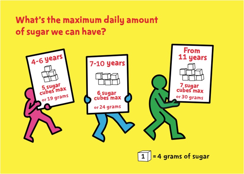 Aspects Dental Clinic Visits Portsfield Primary School In Newport Pagnell Milton Keynes - How much sugar should Kids and Children eat daily