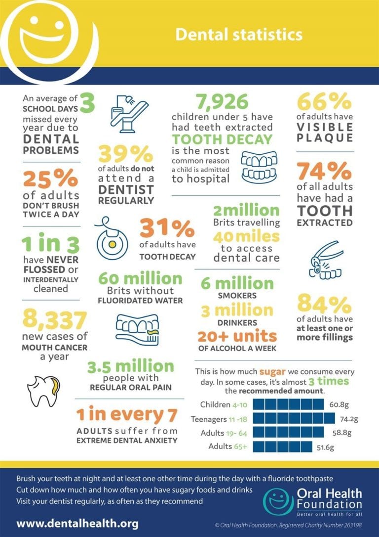 National Smile Month 2020 Dental Statistics & Dentist Infographic